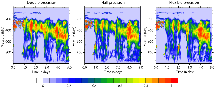 Cloud fraction at different levels of precision