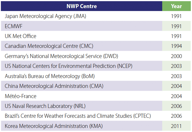 Participating centres and the year when they joined the project