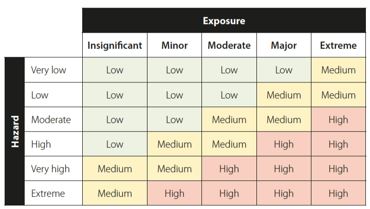 Risk table