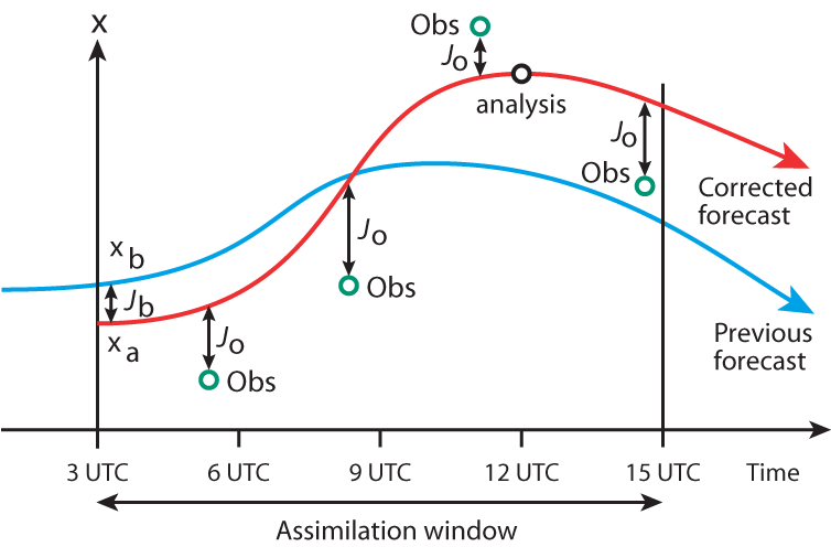 Diagram illustrating the principle of 4D-Var