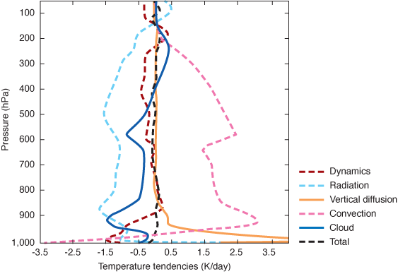 Temperature tendencies by parametrization scheme