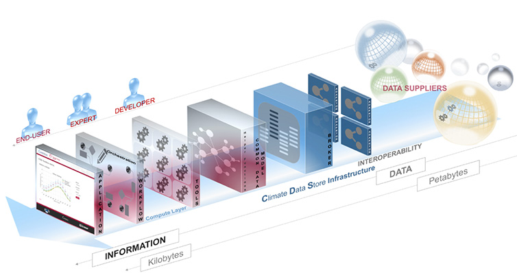 Climate Data Store diagram