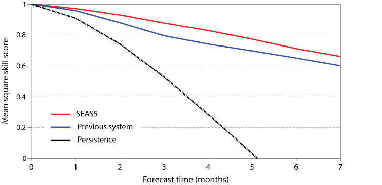 ECMWF NINO3.4 seasonal forecast skill scores