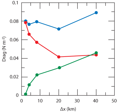 Plot showing parametrized and resolved drag