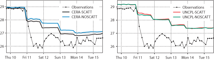 CERA coupled vs uncoupled data assimilation plots