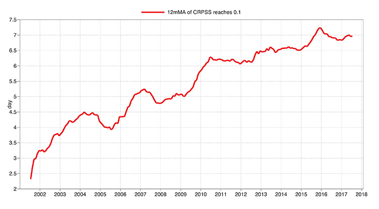 Figure 3: Improvement in the skill of ECMWF precipitation forecasts in the period from 2002 to 2017 in terms of 12-month average of ensemble reliability (using the Continuous Ranked Probability Skill Score, CRPSS) in the extratropics.