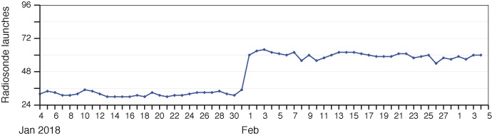 Graph showing number of YOPP radiosonde launches