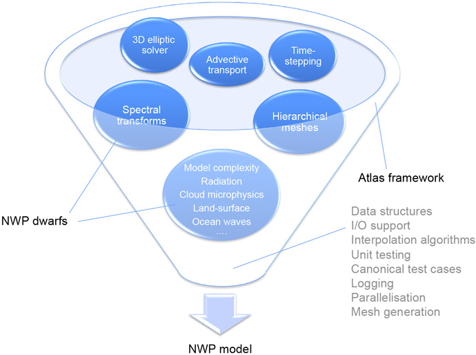 Diagram showing weather dwarfs and Atlas functionality