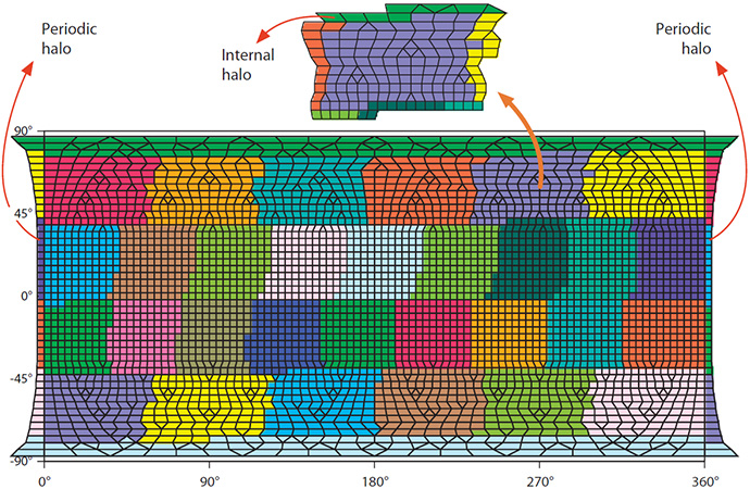 Halos surrounding computational subdomains