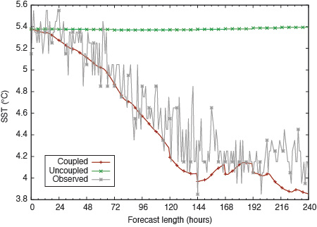 North Sea sea-surface temperature evolution graph