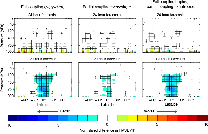 Temperature forecast errror difference charts