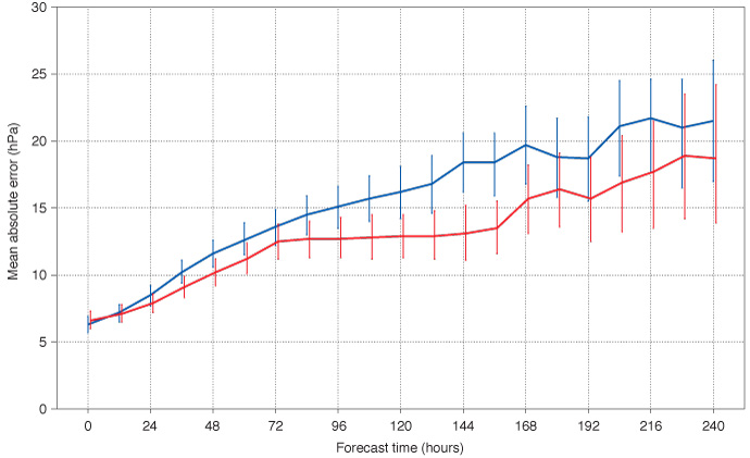 Chart showing errors in high-resolution tropical cyclone intensity forecasts