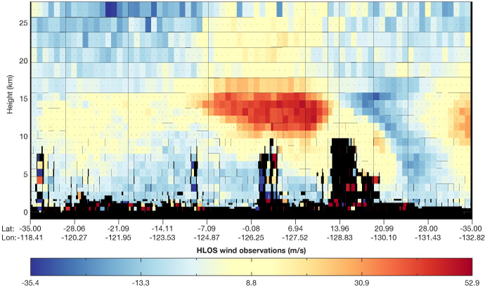 Wind profile based on simulated Aeolus data