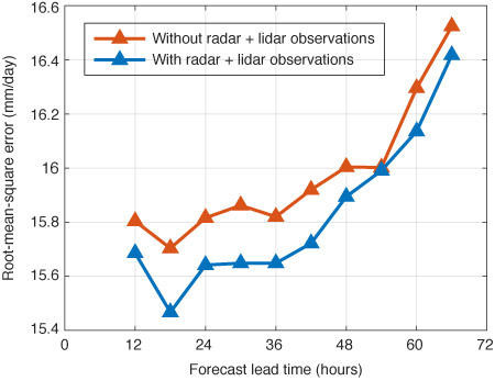 Precipitation forecast root-mean-square error plot