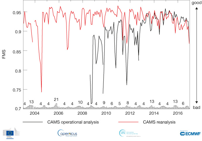 CAMSRA and CAMS operational analysis comparison chart