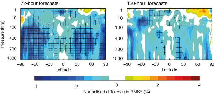 Forecast improvements from data assimilation change