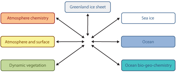 Diagram of EC-Earth model components