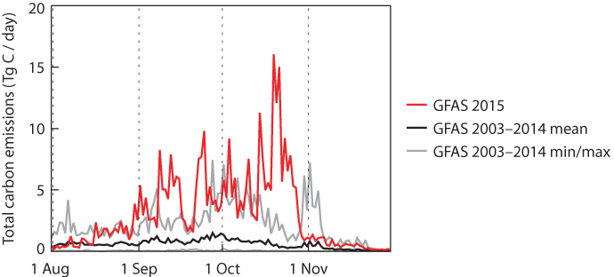 Carbon emissions plot for Indonesia