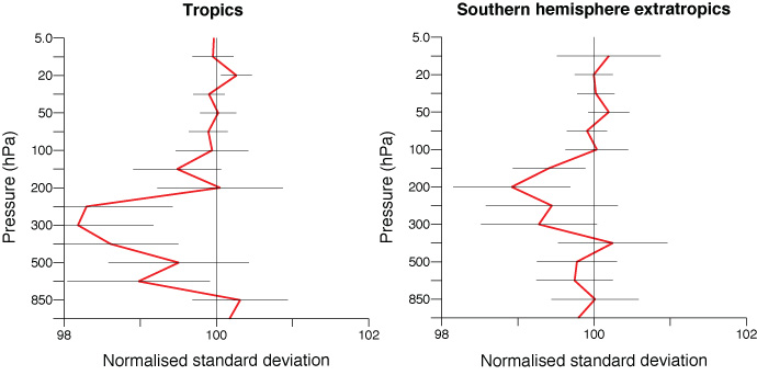 Relative change in 12-hour forecast wind speed errors