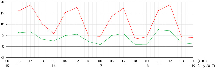 CAMS chart comparing bias before and after July 2019 upgrade