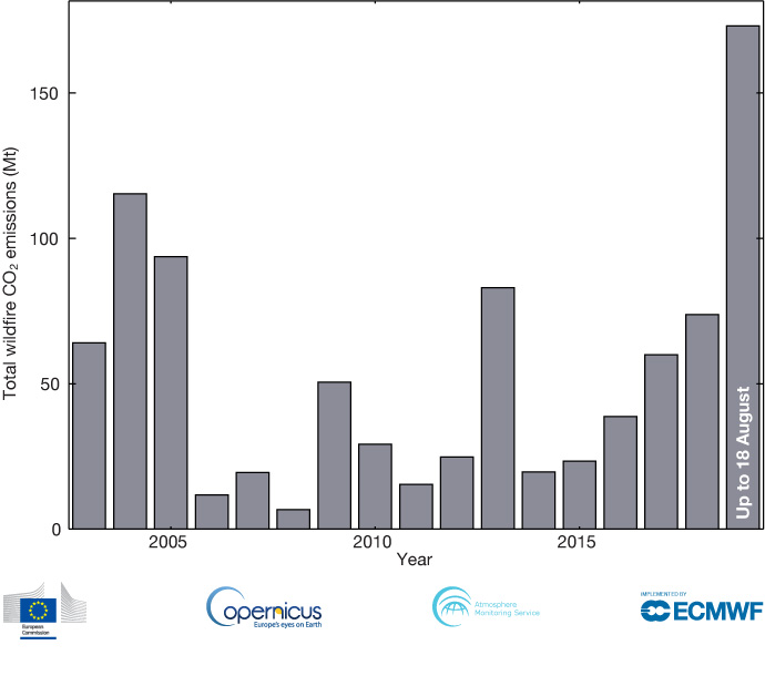 Wildfire CO2 emissions within the Arctic Circle 2003-2019