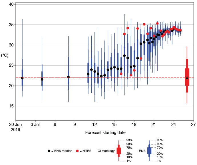 Temperature forecasts for Cambridge July 2019