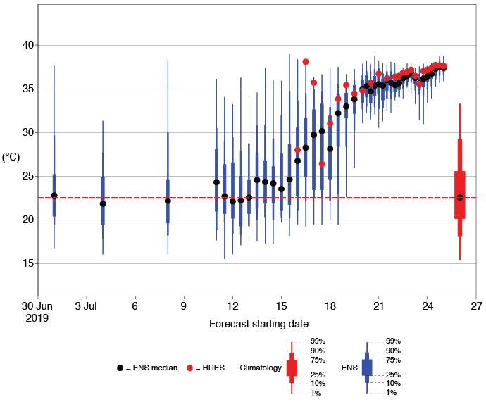 Temperature forecasts for Lingen July 2019