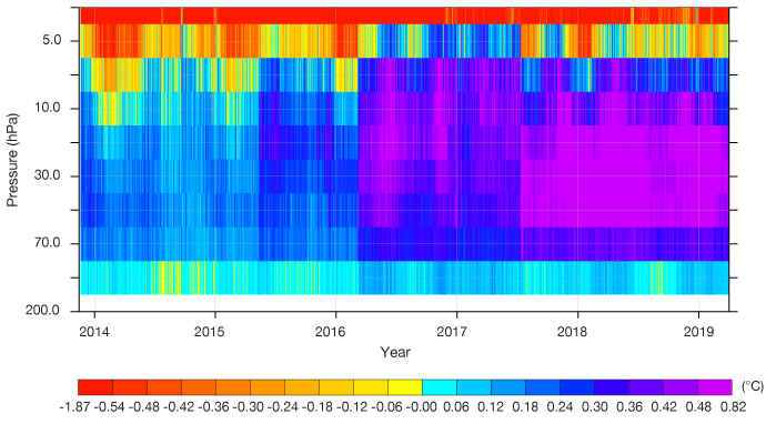 First-guess temperature biases in stratosphere