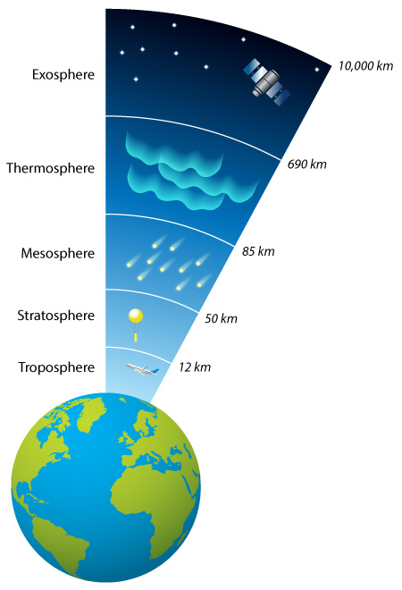 Layers of the atmosphere