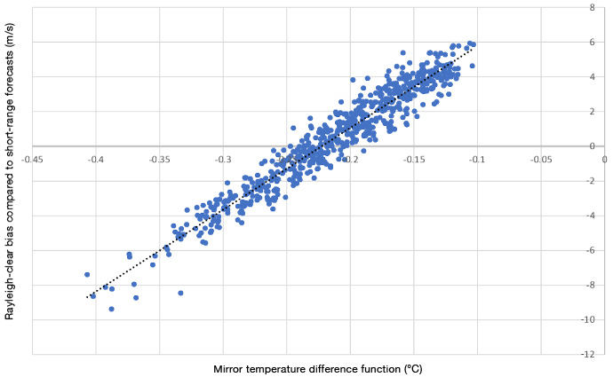 Aeolus bias correction plot