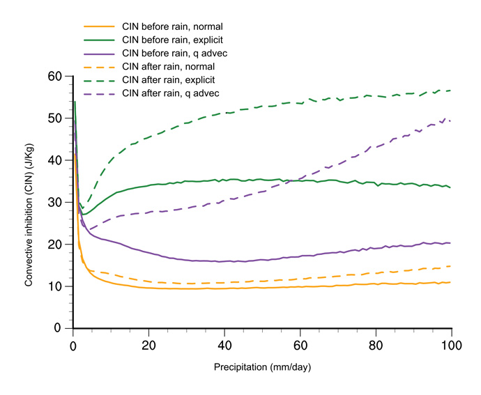 Convective inhibition (CIN) versus precipitation intensity (mm/day) in 4 km resolution IFS forecasts with parameterized and without parameterized (explicit) deep convection 