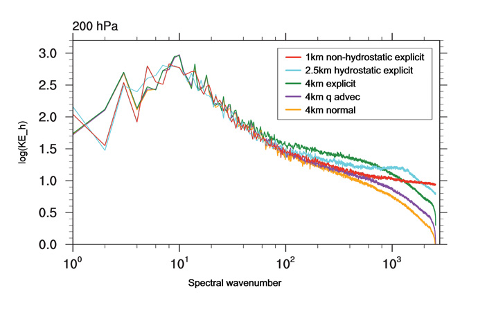 Kinetic energy spectra 