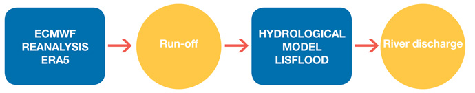 A schematic of the production process for the river flow reanalyses