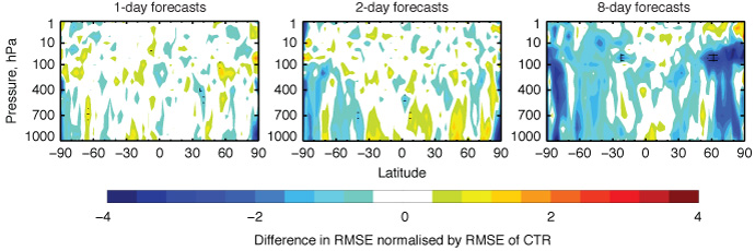 Error comparison with and without assimilating cloud radar and lidar data