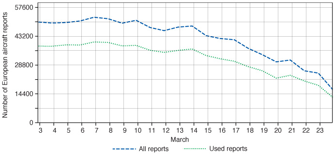 Evolution of aircraft observations over Europe March 2020