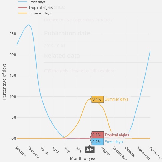 Temperature statistics for Reading, UK