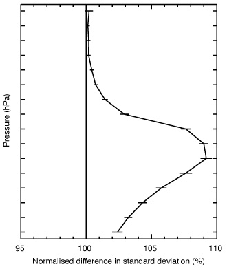 Temperature error difference plot with/without aircraft observations