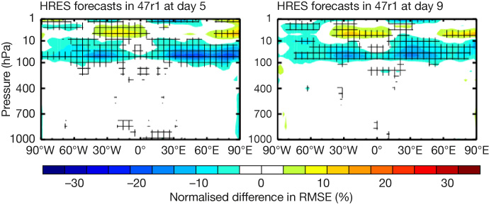 Temperature forecast error change quintic vs cubic interpolation