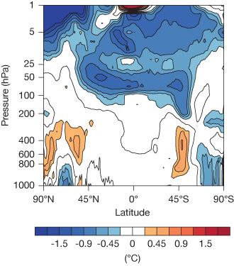 Difference in stratosphere temperature forecasts high-res vs low-res