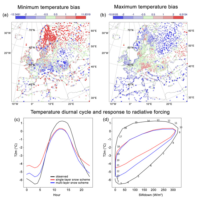 Two-metre temperature forecasts