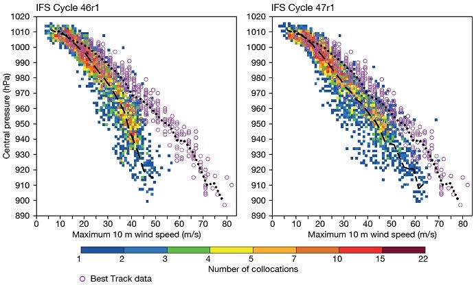 IFS Cycle 47r1 upgrade tropical cyclone plots