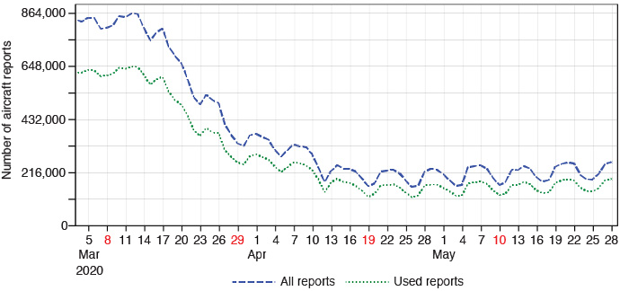 Aircraft global data count May 2020