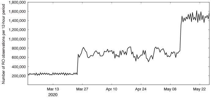 Evolution of radio occultation observations Mar-May 2020