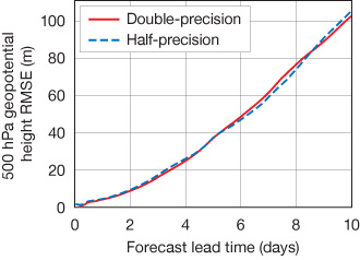 Root-mean-square error (RMSE) of the 500 hPa geopotential height for weather forecasts run at 9 km (TCo1279) resolution with double and half-precision Legendre transforms, verified with respect to analysis.