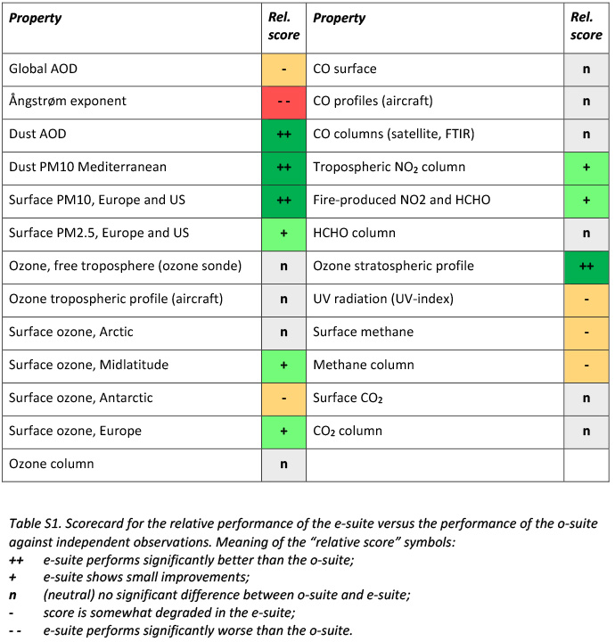 CAMS upgrade assessment table