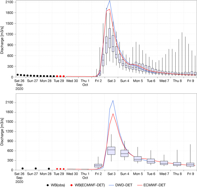 EFAS hydrographs