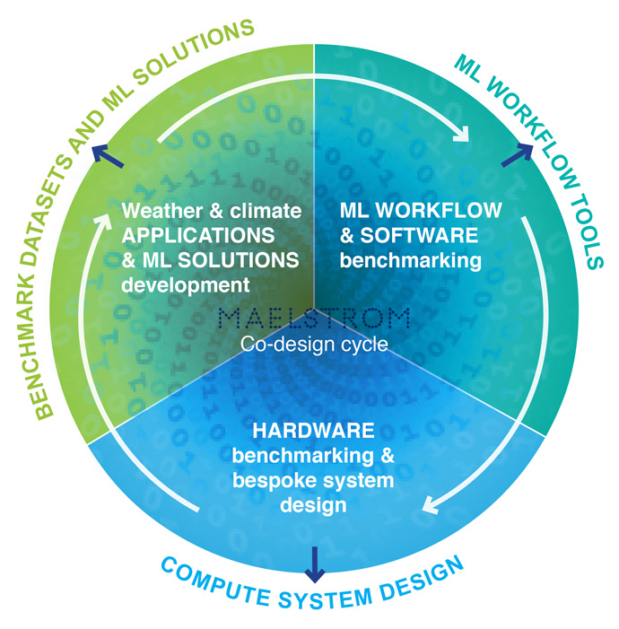 MAELSTROM codesign cycle