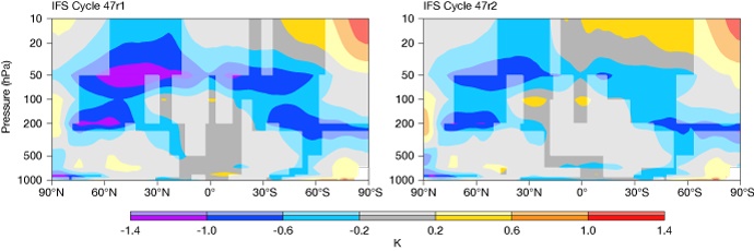 Mean temperature errors in IFS Cycles 47r1 and 47r2