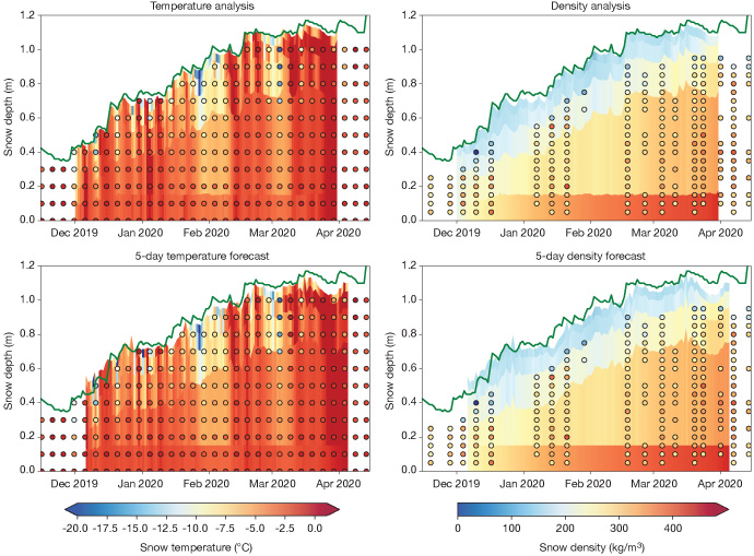 Time-height plots of snow temperature and snow density