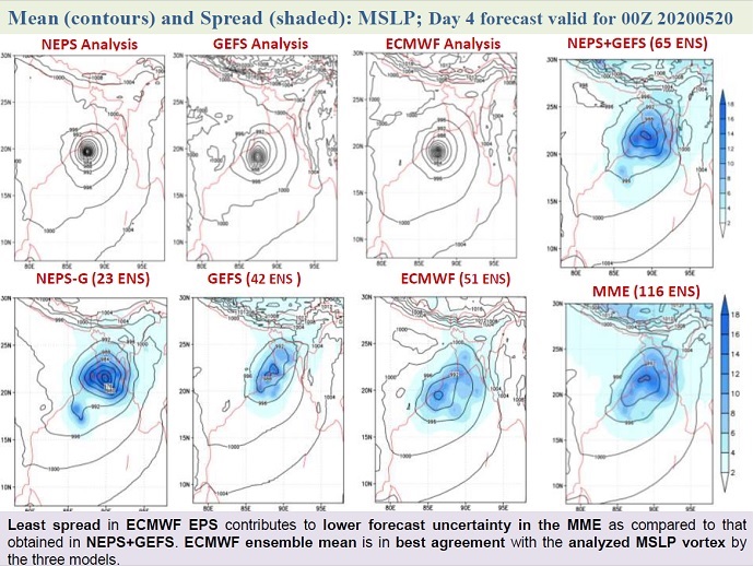 UEF 2021 graphic showing various forecasts